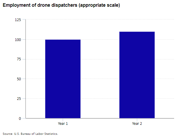 Example
of bar chart with appropriate scale