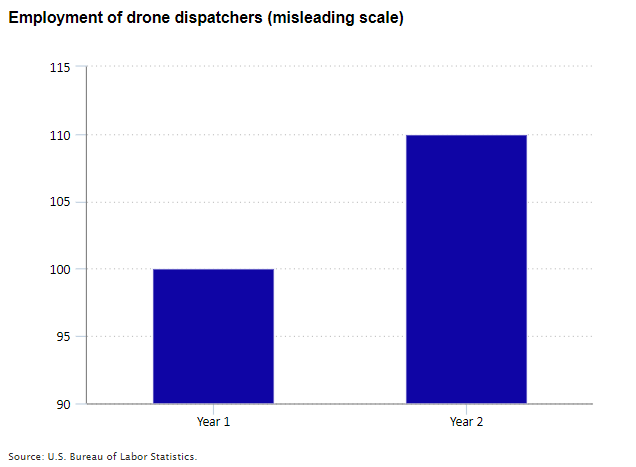 Example
of bar chart with misleading scale